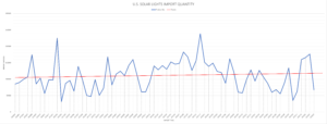 USA import data