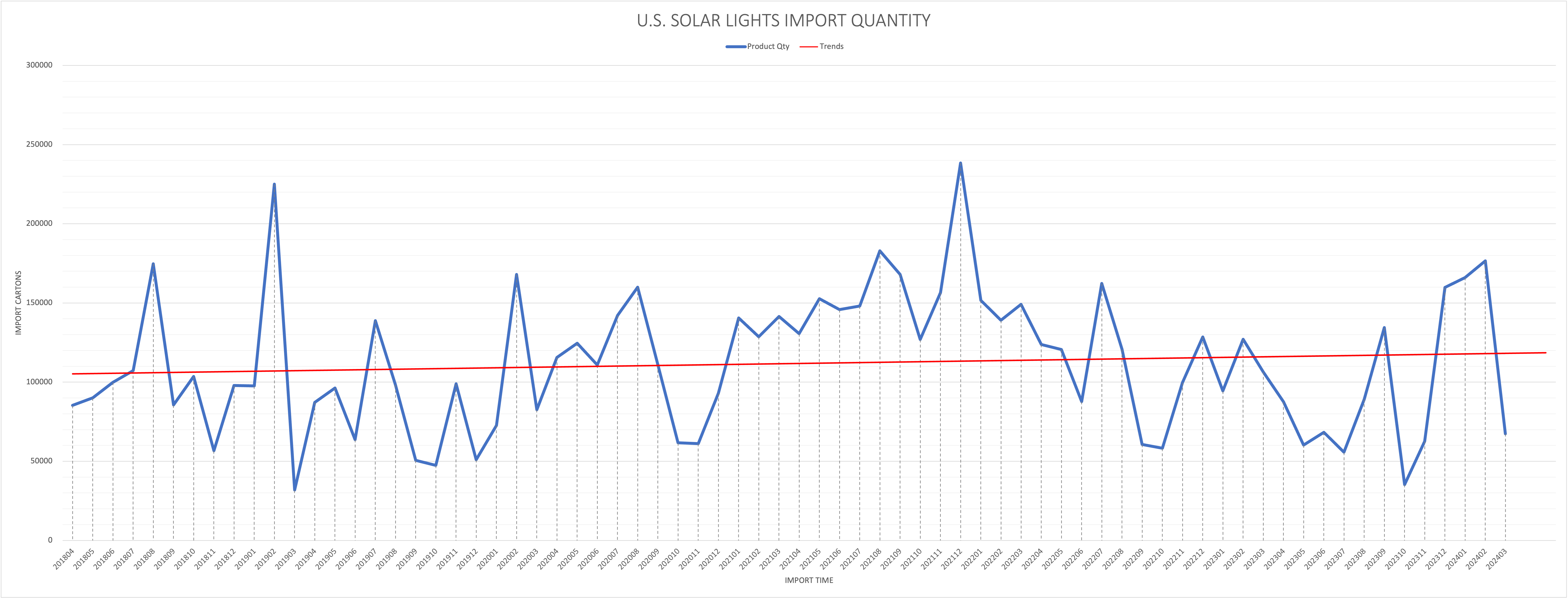 USA import data