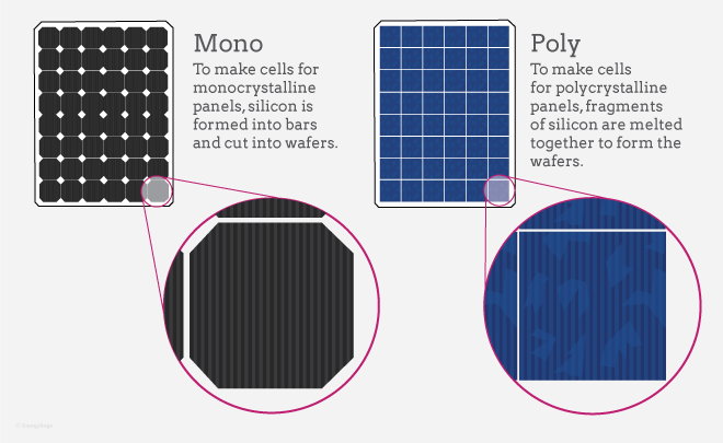 Mono&Poly solar panel