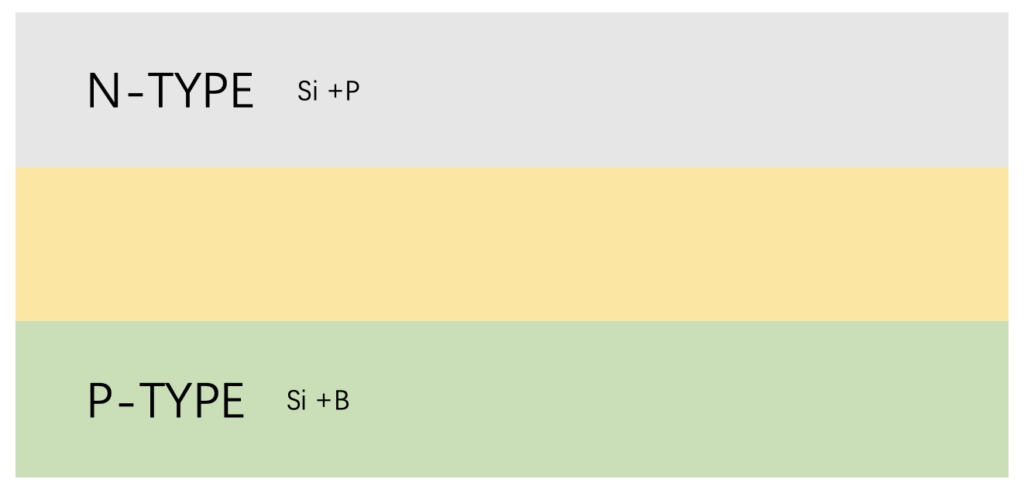 N TYEP AND P TYPE of solar panel