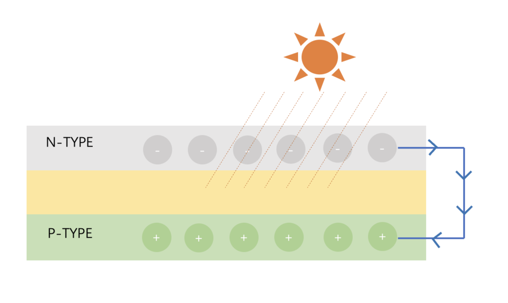 N type P type solar panel sunshien and current