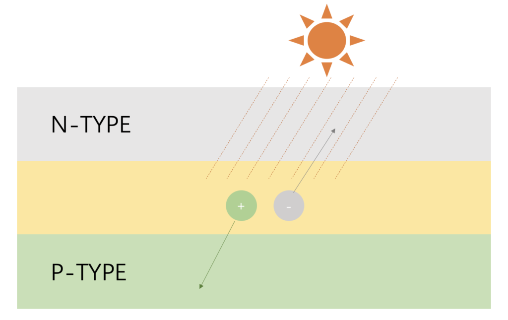 N type P type sunshine