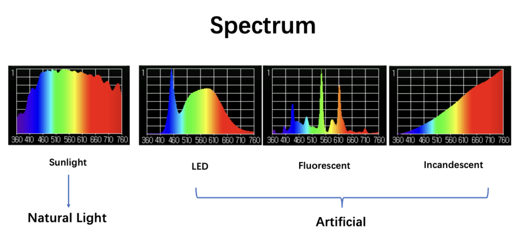 Spectrum difference between natural light and artificial