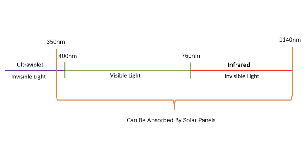 solar panel wavelength