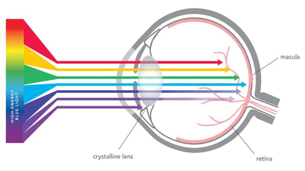 Blue LED wavelength