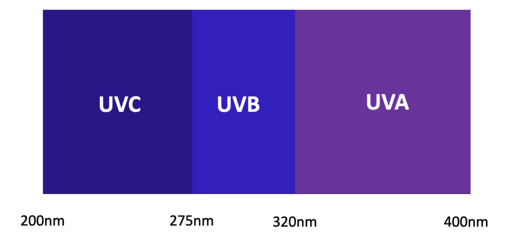 UV wavelength