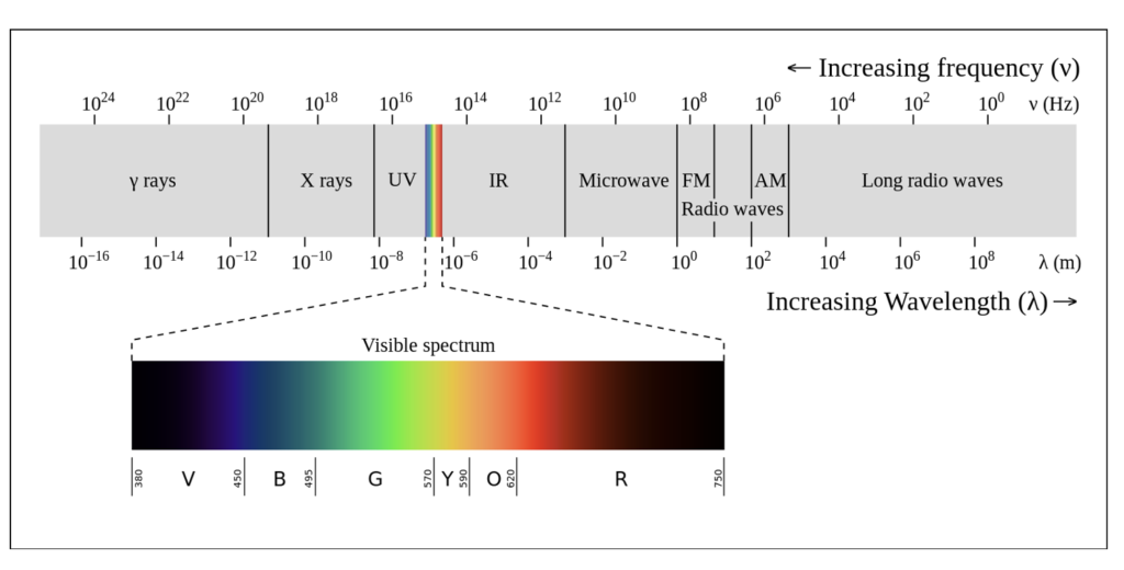 wavelength with frequency