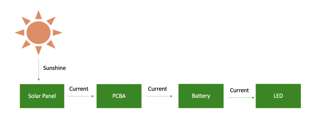 solar lights charging process