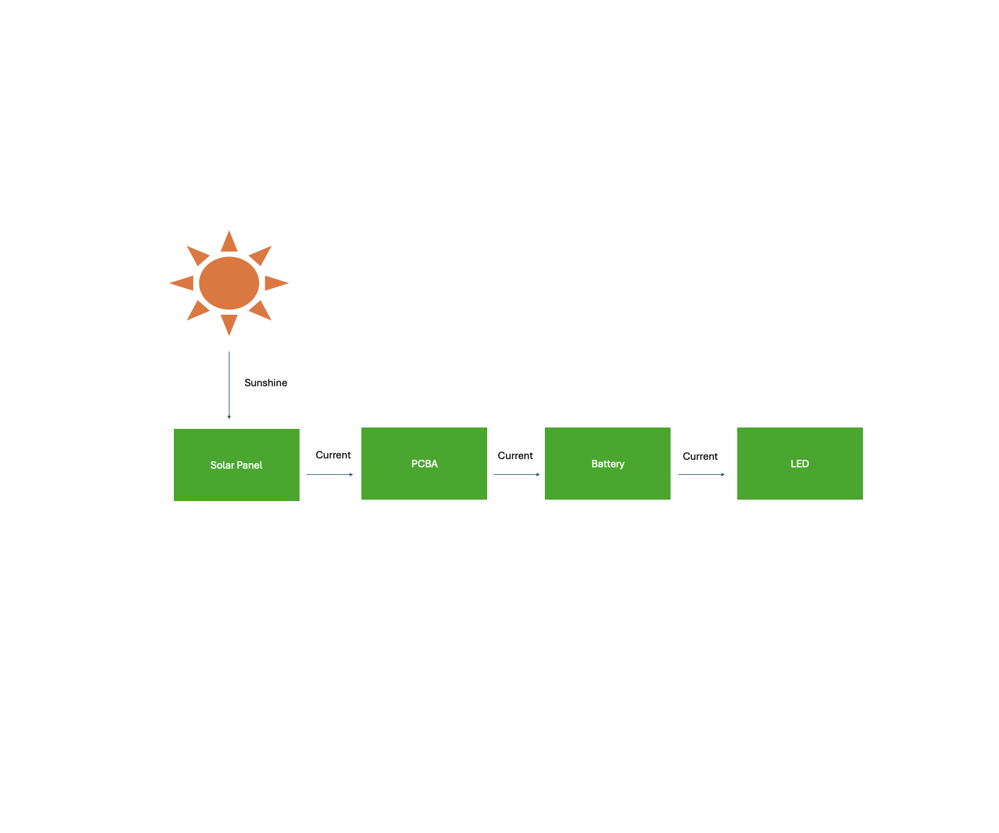 solar lights working process